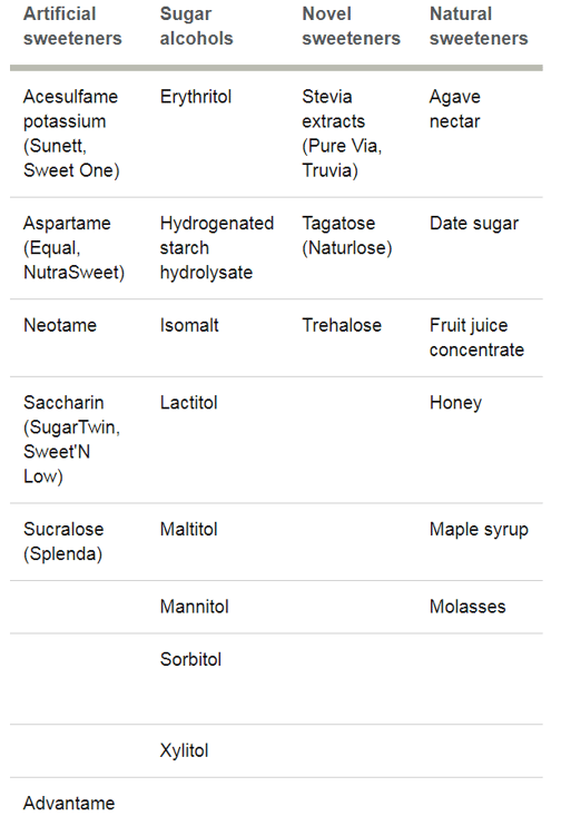 Artificial sweeteners data table