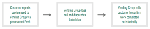 Vending management customer service